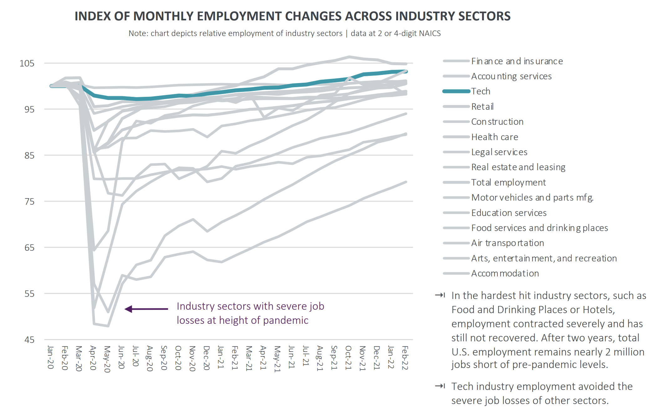 graph showing the index of monthly employment changes across industry sectors
